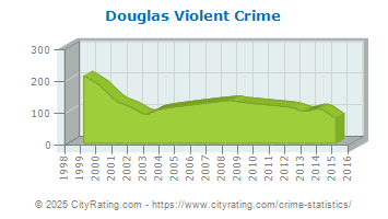 Douglas Violent Crime