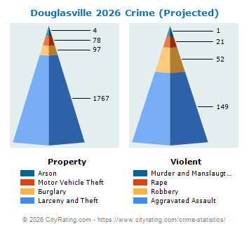 Douglasville Crime 2026