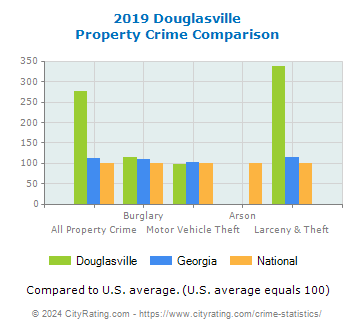 Douglasville Property Crime vs. State and National Comparison