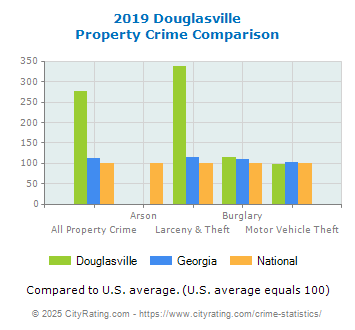 Douglasville Property Crime vs. State and National Comparison