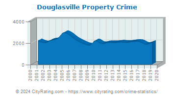 Douglasville Property Crime