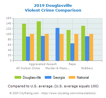 Douglasville Violent Crime vs. State and National Comparison