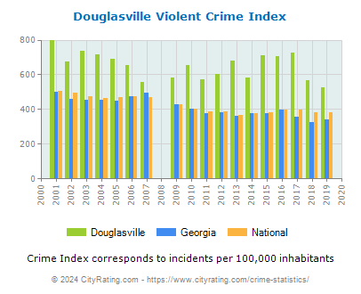 Douglasville Violent Crime vs. State and National Per Capita