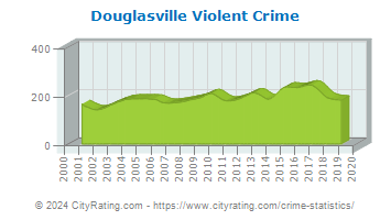 Douglasville Violent Crime