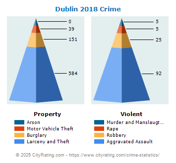 Dublin Crime 2018