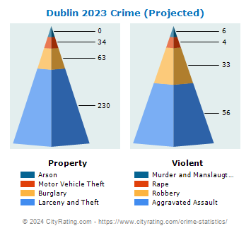 Dublin Crime 2023