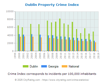 Dublin Property Crime vs. State and National Per Capita