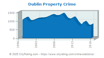 Dublin Property Crime