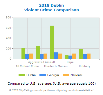 Dublin Violent Crime vs. State and National Comparison