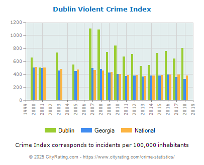 Dublin Violent Crime vs. State and National Per Capita