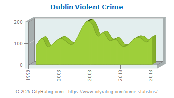 Dublin Violent Crime