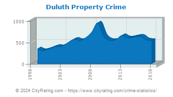 Duluth Property Crime