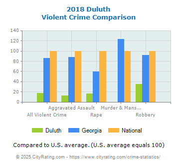 Duluth Violent Crime vs. State and National Comparison