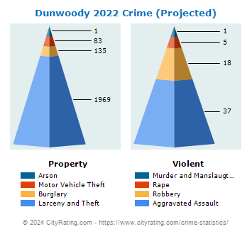 Dunwoody Crime 2022
