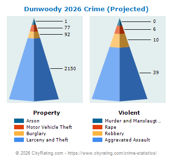 Dunwoody Crime 2026