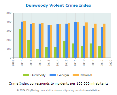 Dunwoody Violent Crime vs. State and National Per Capita