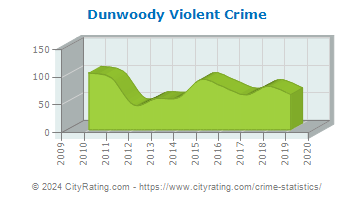 Dunwoody Violent Crime