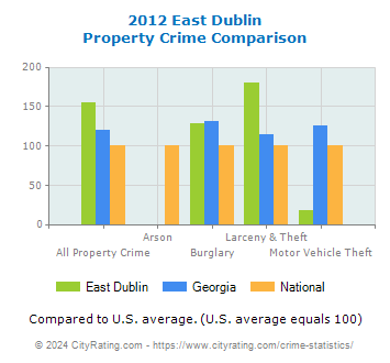 East Dublin Property Crime vs. State and National Comparison