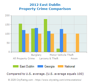 East Dublin Property Crime vs. State and National Comparison