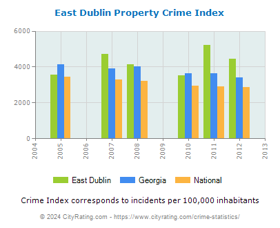 East Dublin Property Crime vs. State and National Per Capita