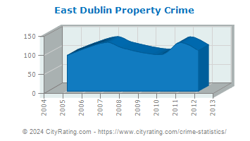 East Dublin Property Crime