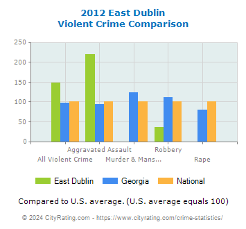 East Dublin Violent Crime vs. State and National Comparison