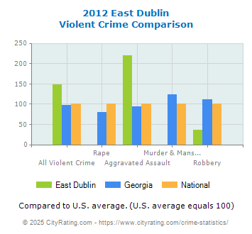 East Dublin Violent Crime vs. State and National Comparison