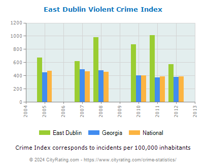 East Dublin Violent Crime vs. State and National Per Capita