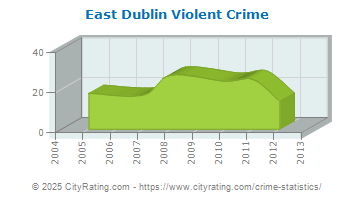 East Dublin Violent Crime