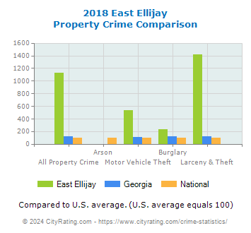 East Ellijay Property Crime vs. State and National Comparison