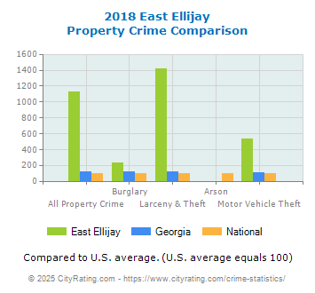 East Ellijay Property Crime vs. State and National Comparison