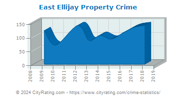 East Ellijay Property Crime