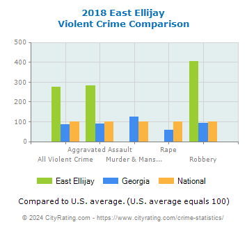 East Ellijay Violent Crime vs. State and National Comparison