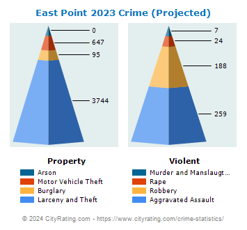 East Point Crime 2023