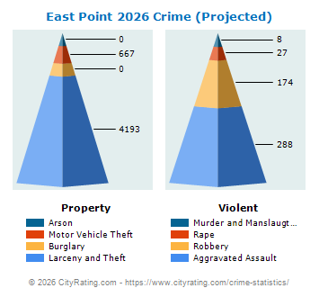 East Point Crime 2026