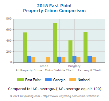 East Point Property Crime vs. State and National Comparison