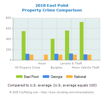 East Point Property Crime vs. State and National Comparison