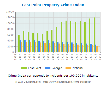 East Point Property Crime vs. State and National Per Capita