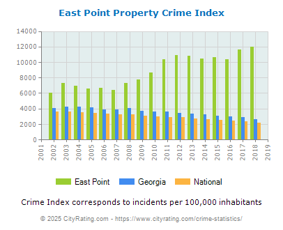 East Point Property Crime vs. State and National Per Capita