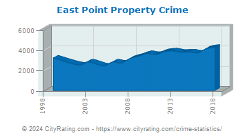 East Point Property Crime