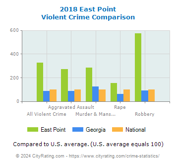 East Point Violent Crime vs. State and National Comparison
