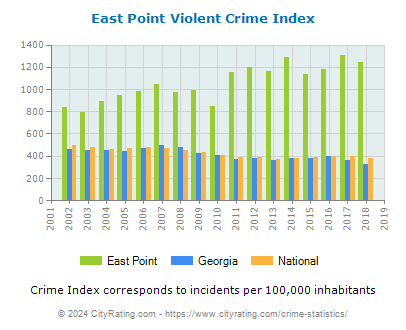 East Point Violent Crime vs. State and National Per Capita