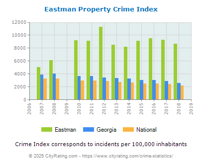 Eastman Property Crime vs. State and National Per Capita