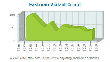 Eastman Violent Crime