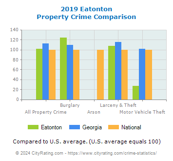 Eatonton Property Crime vs. State and National Comparison