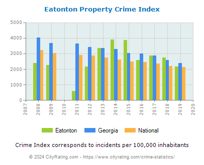 Eatonton Property Crime vs. State and National Per Capita