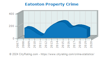 Eatonton Property Crime
