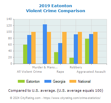 Eatonton Violent Crime vs. State and National Comparison