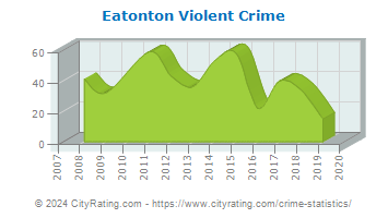 Eatonton Violent Crime