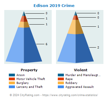 Edison Crime 2019